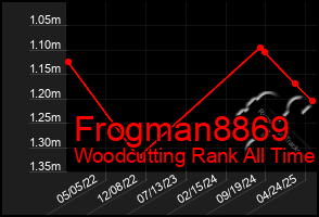 Total Graph of Frogman8869
