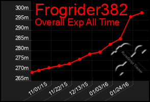 Total Graph of Frogrider382