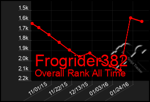 Total Graph of Frogrider382