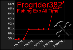 Total Graph of Frogrider382