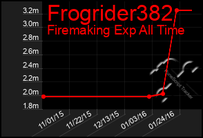 Total Graph of Frogrider382