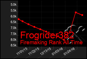 Total Graph of Frogrider382