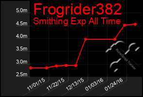 Total Graph of Frogrider382