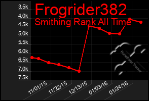 Total Graph of Frogrider382