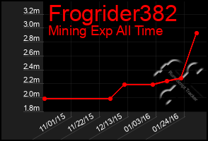 Total Graph of Frogrider382