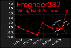 Total Graph of Frogrider382