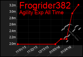 Total Graph of Frogrider382