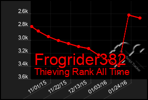 Total Graph of Frogrider382