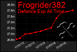 Total Graph of Frogrider382