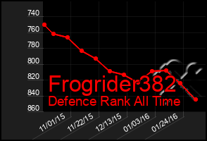 Total Graph of Frogrider382