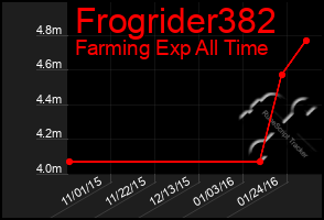 Total Graph of Frogrider382