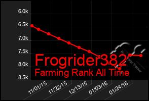 Total Graph of Frogrider382