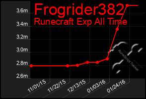 Total Graph of Frogrider382