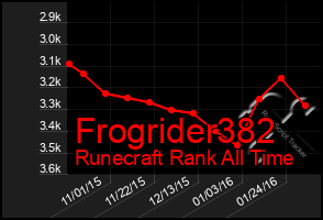 Total Graph of Frogrider382