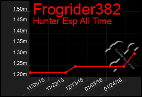 Total Graph of Frogrider382