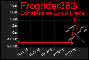 Total Graph of Frogrider382