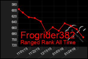 Total Graph of Frogrider382