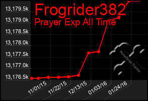 Total Graph of Frogrider382