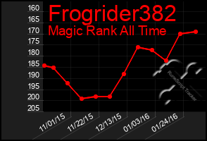 Total Graph of Frogrider382