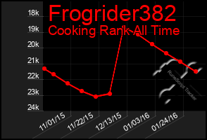 Total Graph of Frogrider382