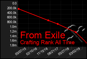 Total Graph of From Exile