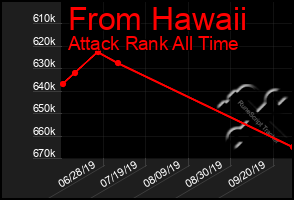 Total Graph of From Hawaii