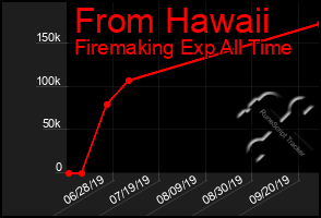 Total Graph of From Hawaii