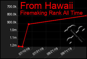 Total Graph of From Hawaii