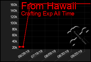 Total Graph of From Hawaii