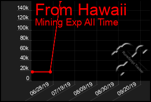 Total Graph of From Hawaii