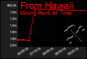 Total Graph of From Hawaii