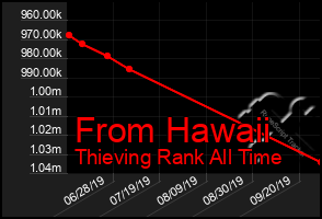 Total Graph of From Hawaii