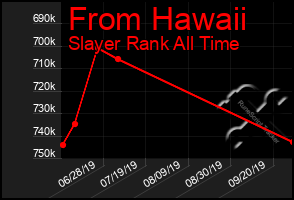 Total Graph of From Hawaii