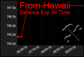 Total Graph of From Hawaii