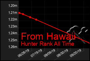 Total Graph of From Hawaii