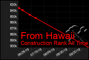 Total Graph of From Hawaii