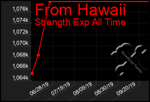 Total Graph of From Hawaii