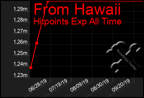 Total Graph of From Hawaii