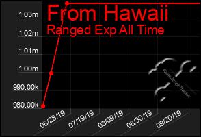 Total Graph of From Hawaii