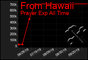 Total Graph of From Hawaii