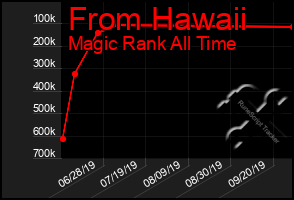 Total Graph of From Hawaii