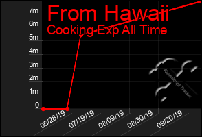 Total Graph of From Hawaii