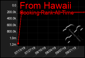 Total Graph of From Hawaii