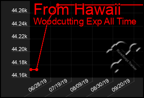 Total Graph of From Hawaii