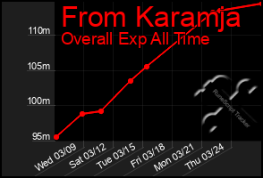 Total Graph of From Karamja