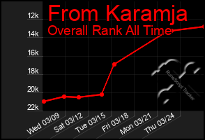 Total Graph of From Karamja