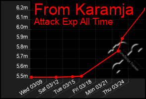 Total Graph of From Karamja