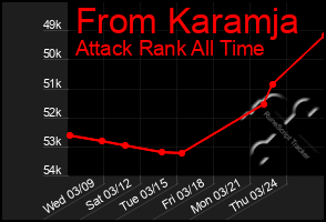 Total Graph of From Karamja