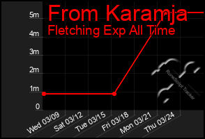Total Graph of From Karamja