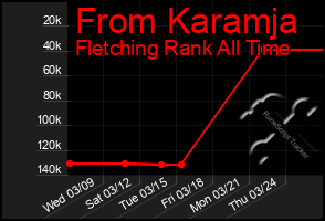 Total Graph of From Karamja